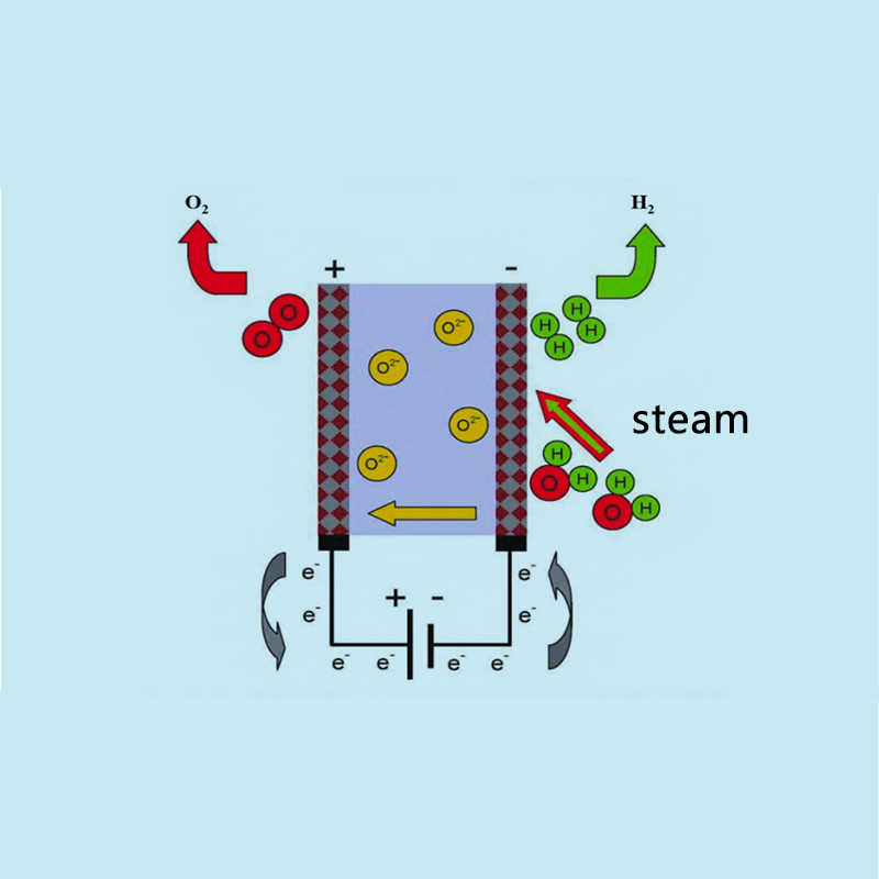 Pag-unlad at pagsusuri sa ekonomiya ng produksyon ng hydrogen sa pamamagitan ng electrolysis ng solid oxides