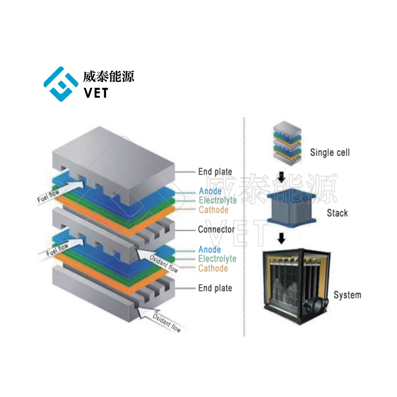 Prinsipyo, Mga Uri at Katangian ng Solid Oxide Fuel Cells (SOFC)